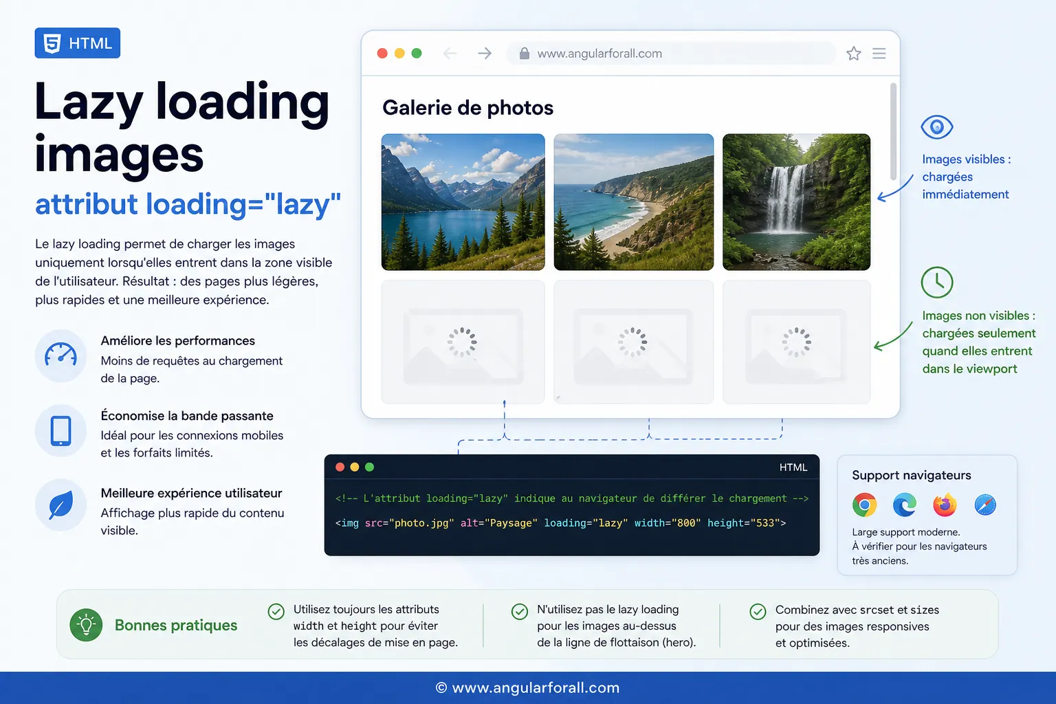 Lazy loading images : attribut loading=lazy