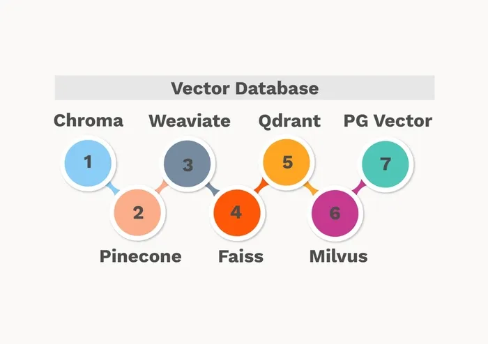 Vector DB comparees : Pinecone, Qdrant, Weaviate