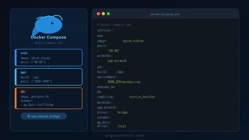 Générateur Docker Compose — Multi-services en ligne